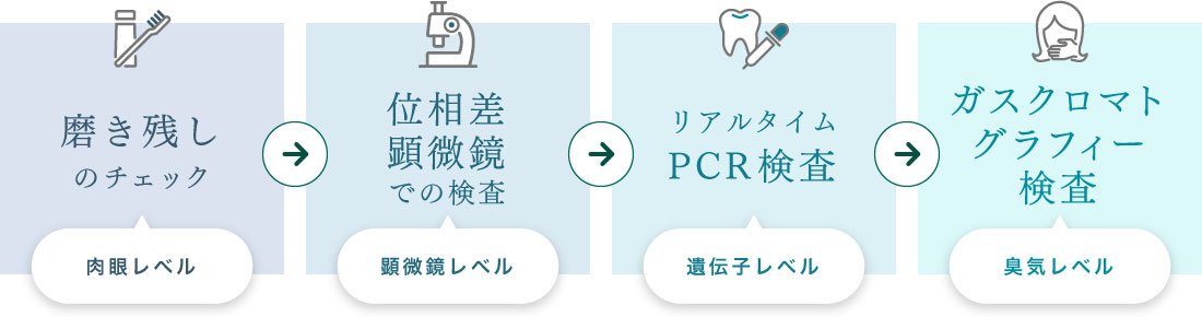 磨き残しのチェック 位相差顕微鏡での検査 リアルタイムPCR検査 ガスクロマトグラフィー