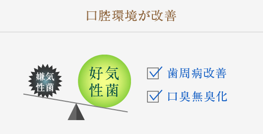 口腔環境が改善:歯周病改善、口臭臭効化